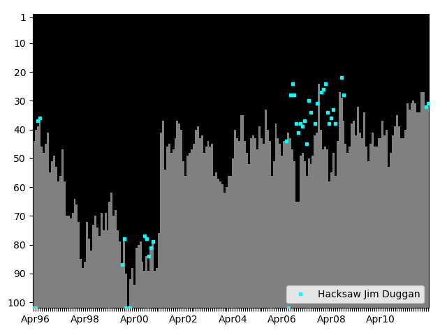 Graph showing Hacksaw Jim Duggan Tag history