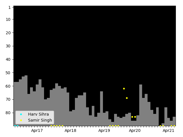 Graph showing Samir Singh Singles history