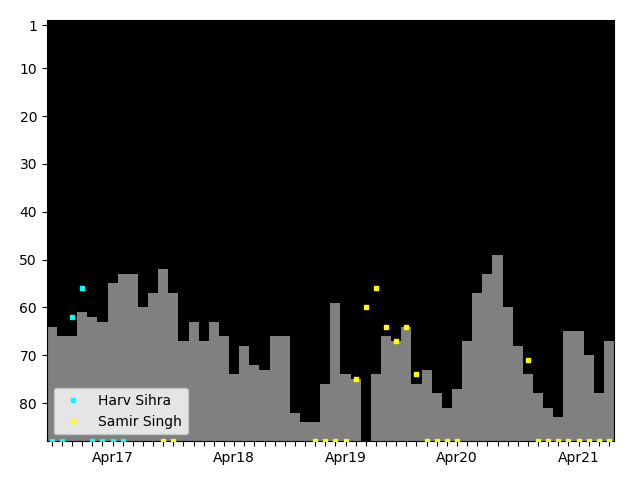 Graph showing Samir Singh Tag history