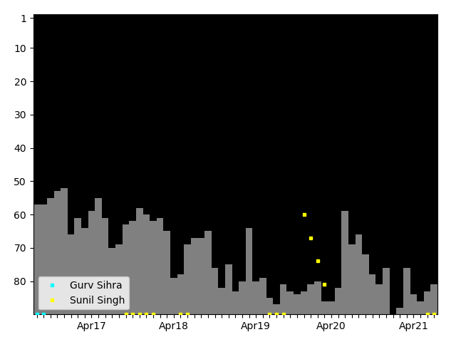 Graph showing Sunil Singh Singles history