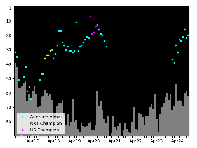 Graph showing Andrade Almas Singles history