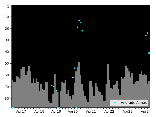 Graph showing Andrade Almas Tag history