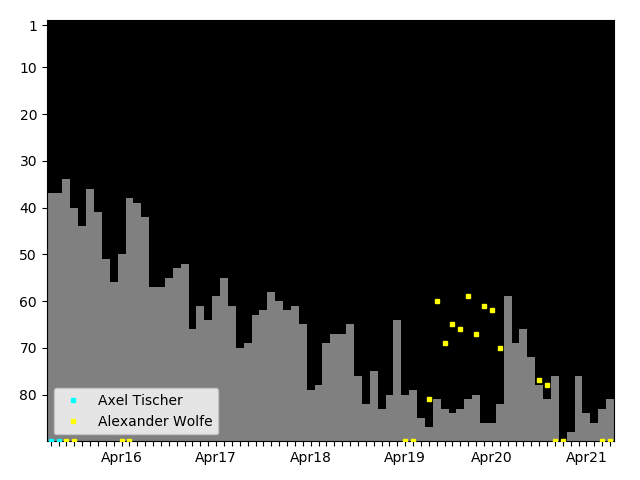 Graph showing Alexander Wolfe Singles history