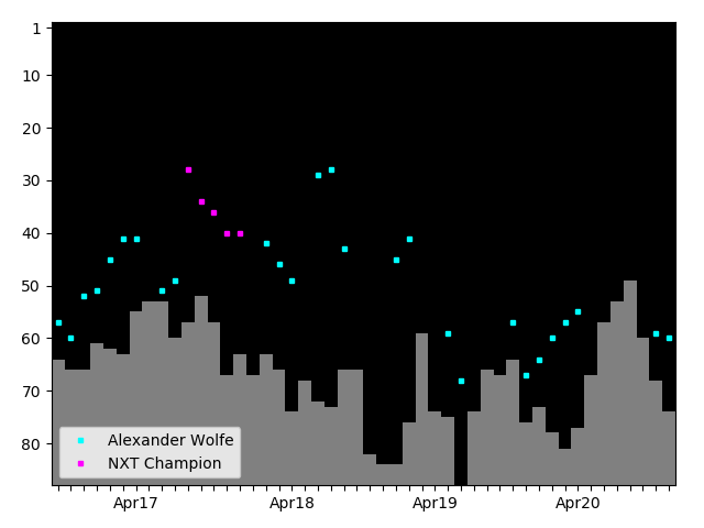 Graph showing Alexander Wolfe Tag history