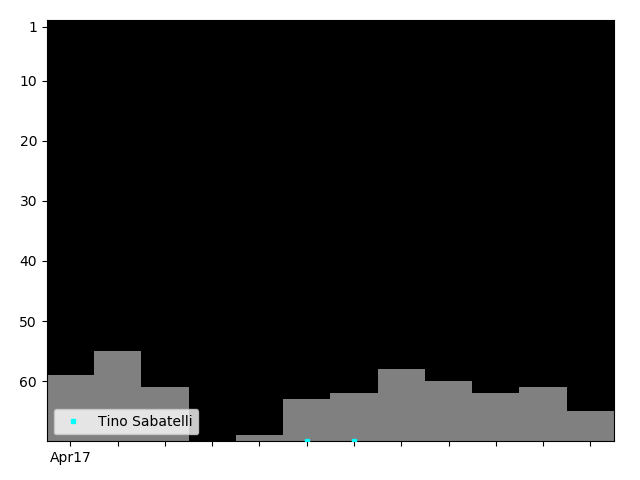 Graph showing Tino Sabatelli Singles history