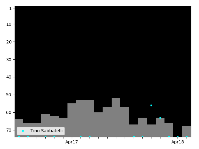 Graph showing Tino Sabatelli Tag history