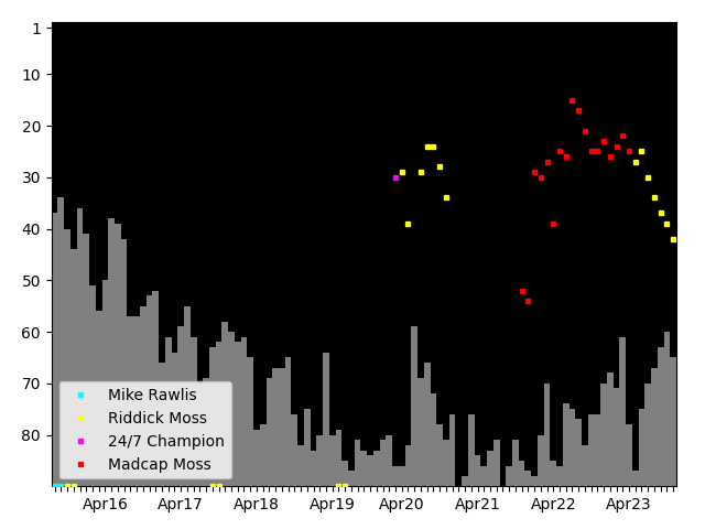 Graph showing Riddick Moss Singles history