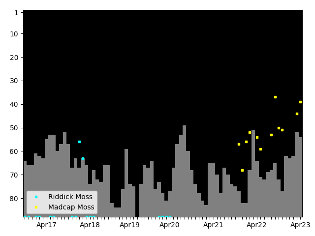 Graph showing Riddick Moss Tag history