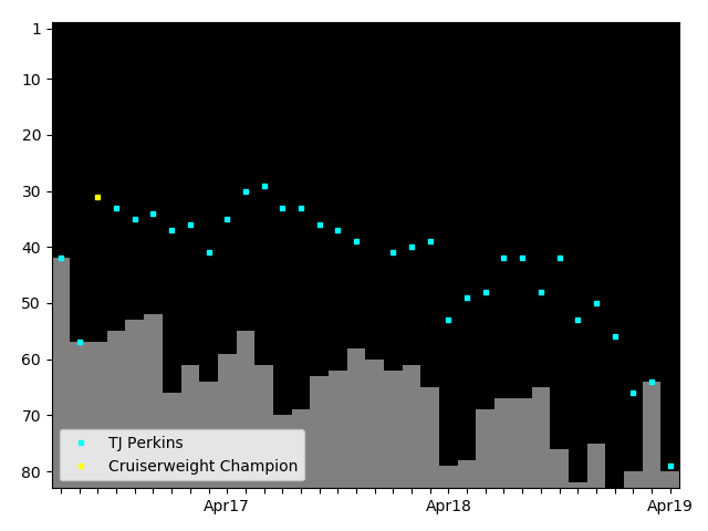 Graph showing TJ Perkins Singles history