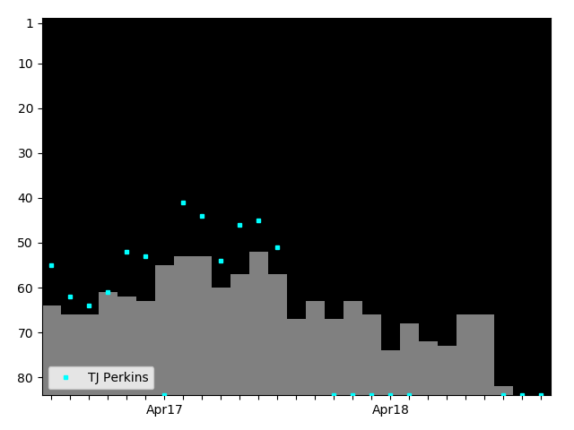 Graph showing TJ Perkins Tag history