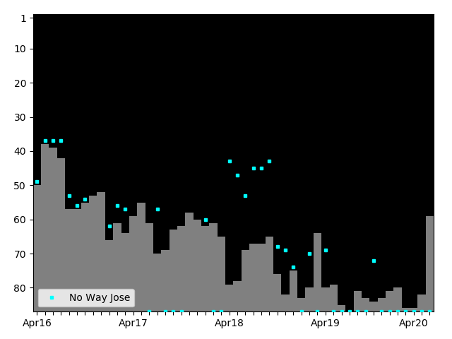 Graph showing No Way Jose Singles history