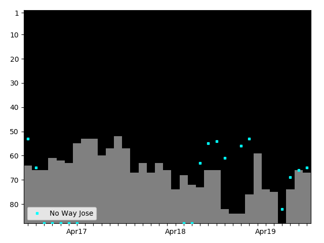 Graph showing No Way Jose Tag history