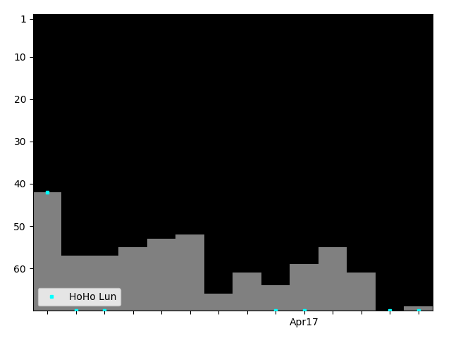 Graph showing HoHo Lun Singles history