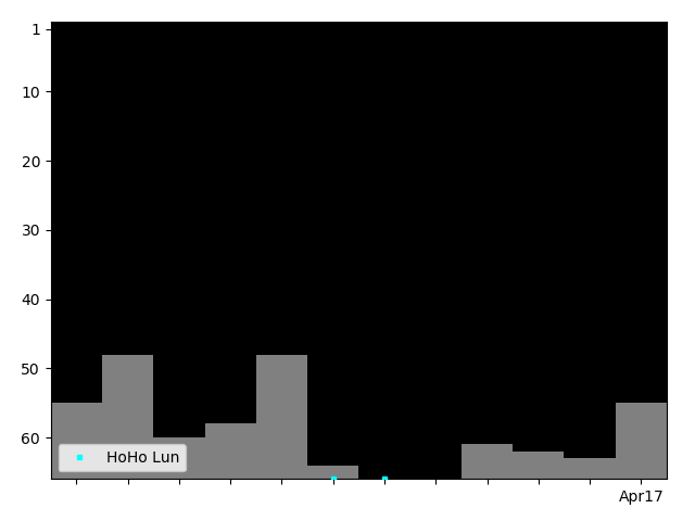 Graph showing HoHo Lun Tag history