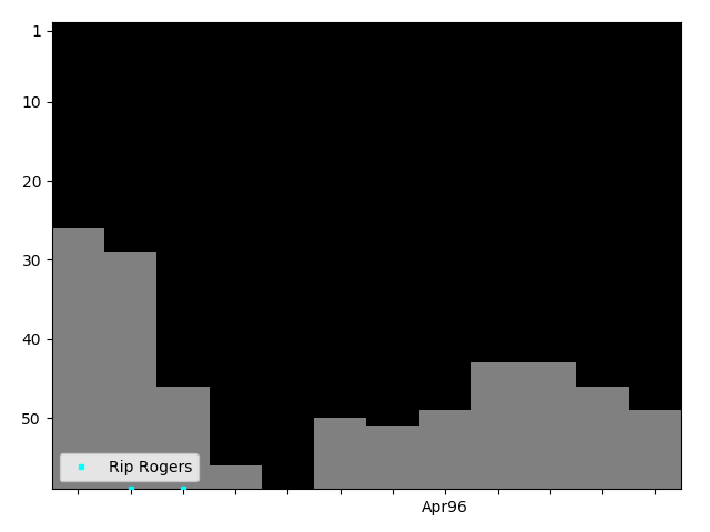 Graph showing Rip Rogers Singles history