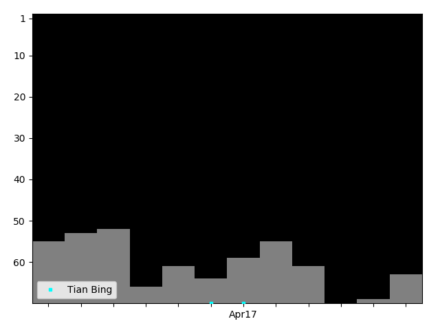 Graph showing Tian Bing Singles history