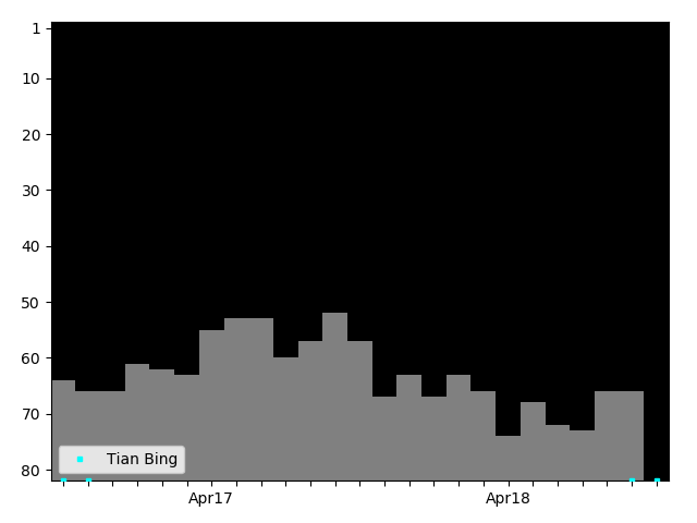 Graph showing Tian Bing Tag history