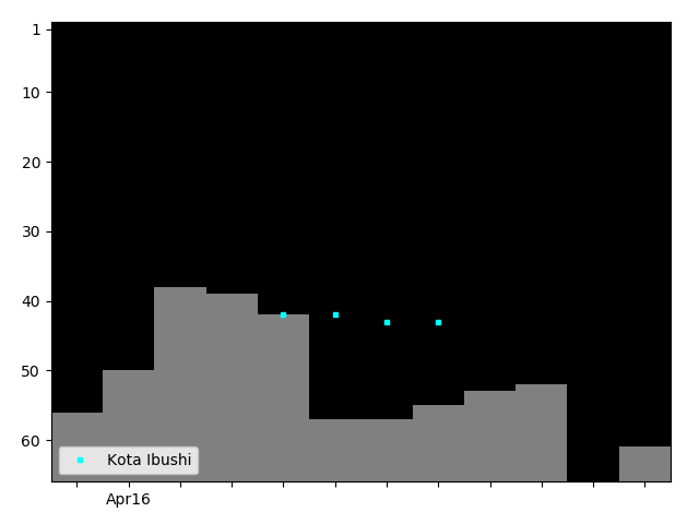 Graph showing Kota Ibushi Singles history