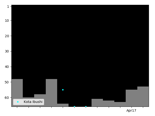 Graph showing Kota Ibushi Tag history