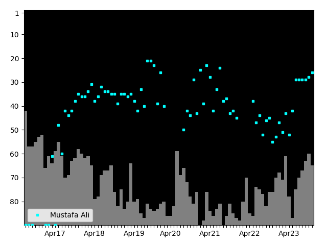 Graph showing Mustafa Ali Singles history