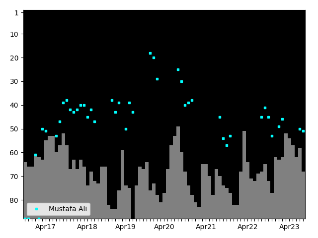 Graph showing Mustafa Ali Tag history