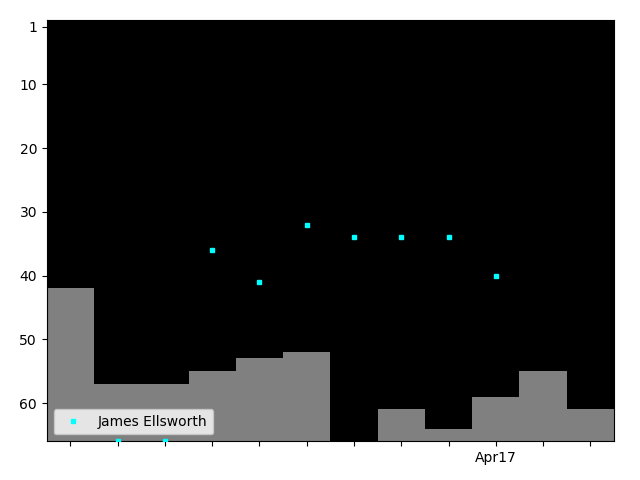 Graph showing James Ellsworth Singles history