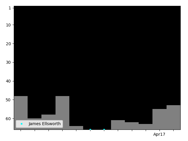 Graph showing James Ellsworth Tag history