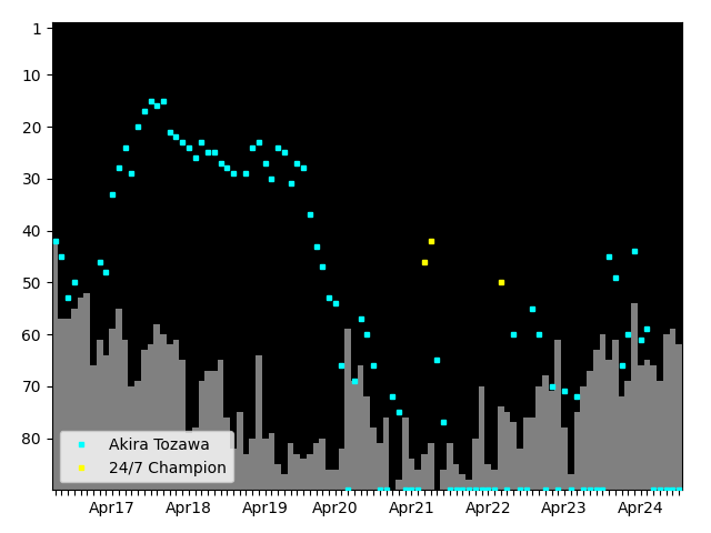 Graph showing Akira Tozawa Singles history