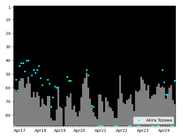 Graph showing Akira Tozawa Tag history