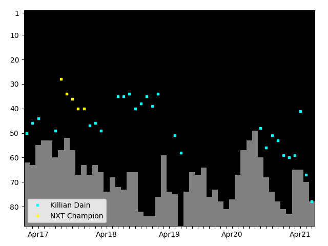 Graph showing Killian Dain Tag history