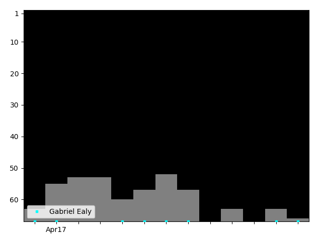 Graph showing Gabriel Ealy Tag history