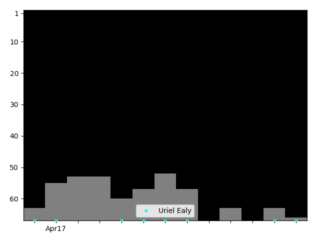 Graph showing Uriel Ealy Tag history