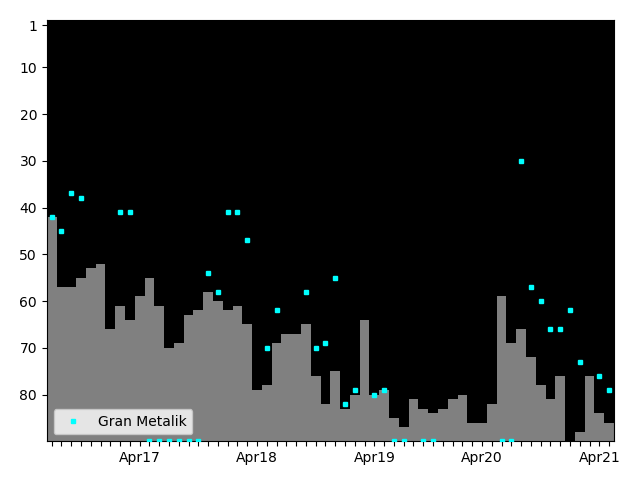 Graph showing Gran Metalik Singles history