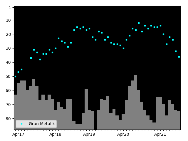 Graph showing Gran Metalik Tag history