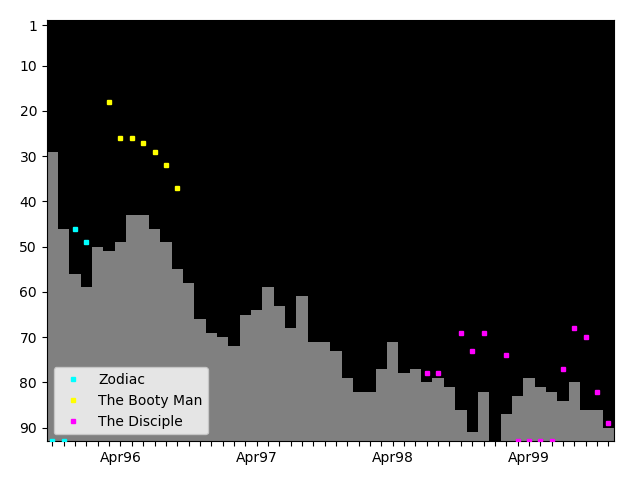 Graph showing The Disciple Singles history