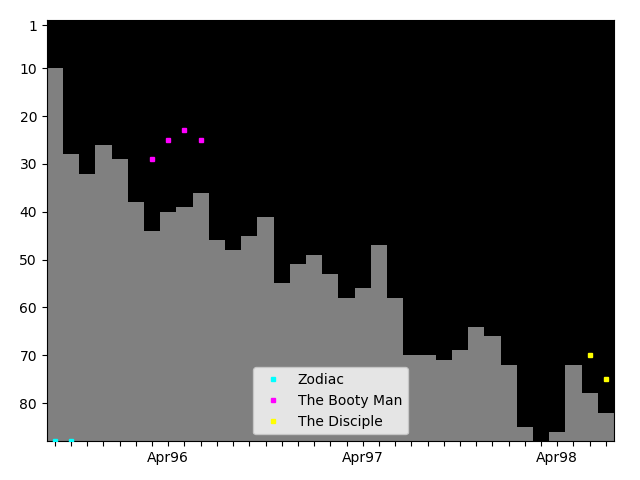 Graph showing The Disciple Tag history