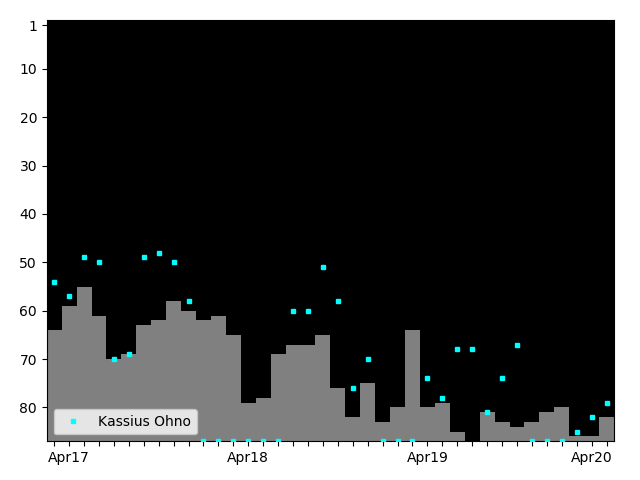 Graph showing Kassius Ohno Singles history