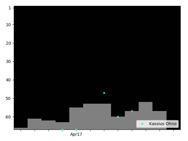 Graph showing Kassius Ohno Tag history