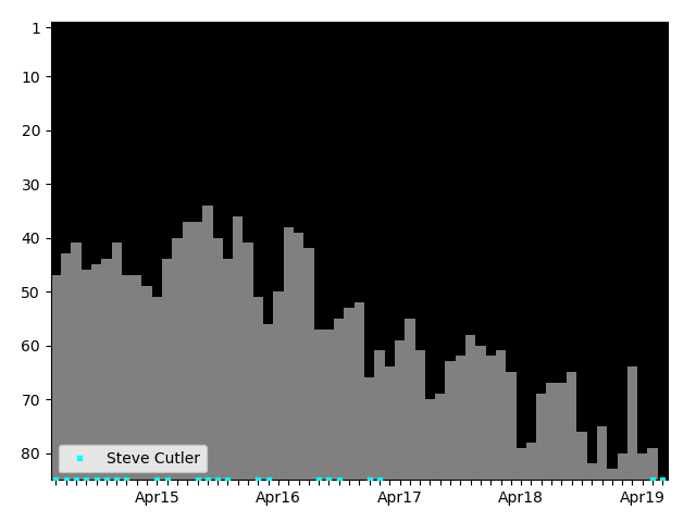 Graph showing Steve Cutler Singles history