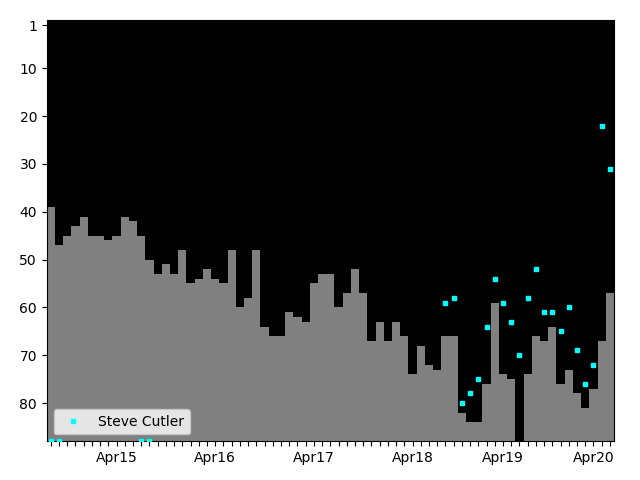 Graph showing Steve Cutler Tag history