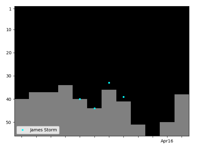 Graph showing James Storm Singles history