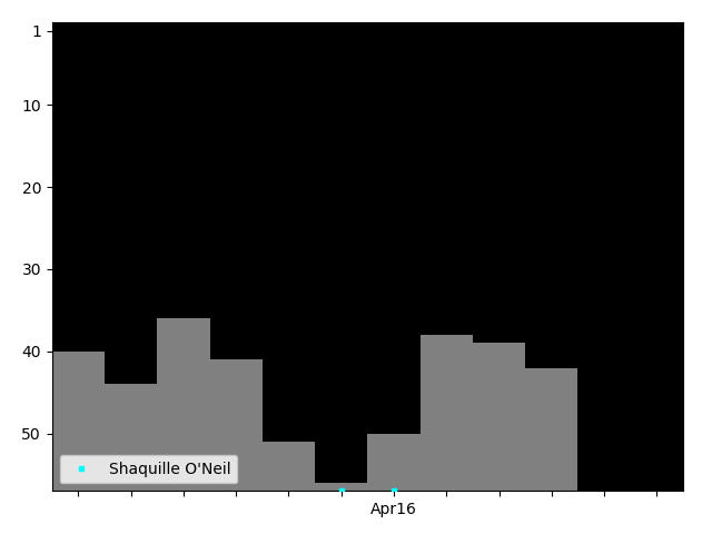 Graph showing Shaquille O'Neil Singles history