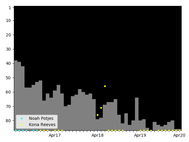 Graph showing Kona Reeves Singles history