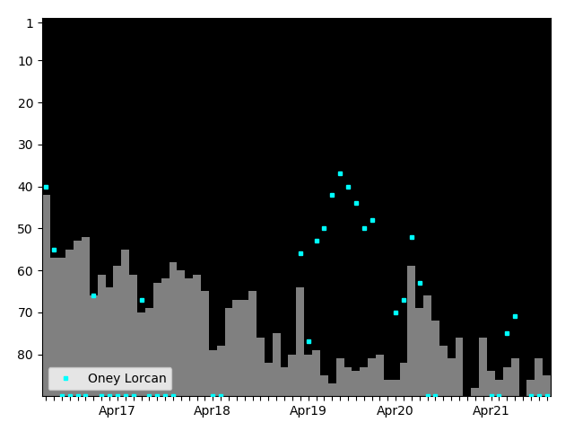 Graph showing Oney Lorcan Singles history