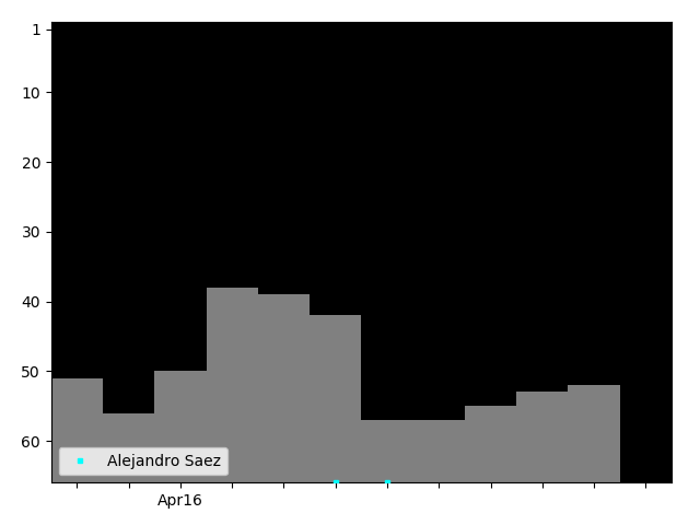 Graph showing Alejandro Saez Singles history