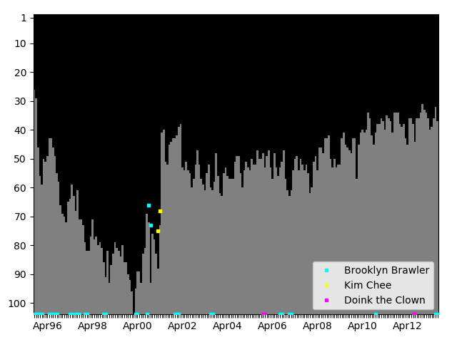 Graph showing Brooklyn Brawler Singles history