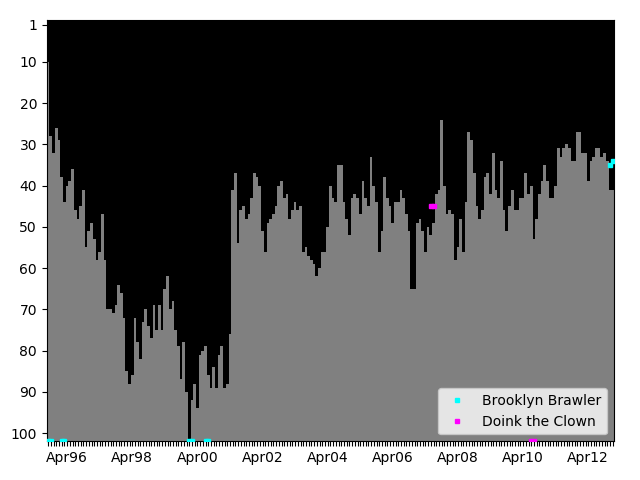 Graph showing Brooklyn Brawler Tag history