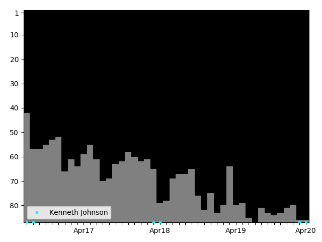 Graph showing Kenneth Johnson Singles history