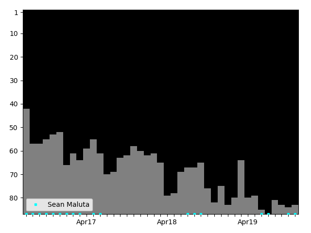 Graph showing Sean Maluta Singles history