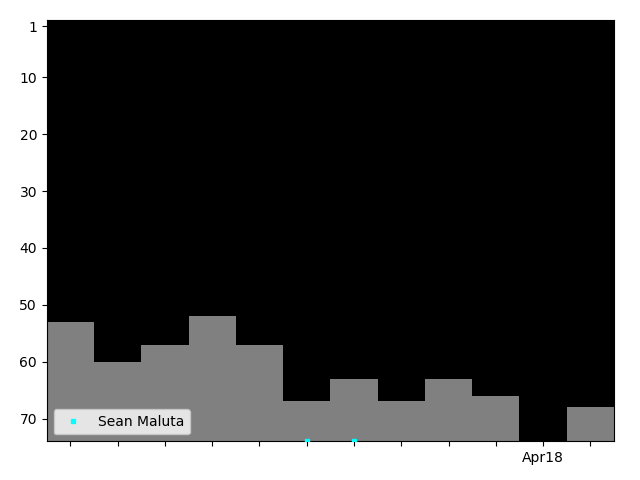 Graph showing Sean Maluta Tag history